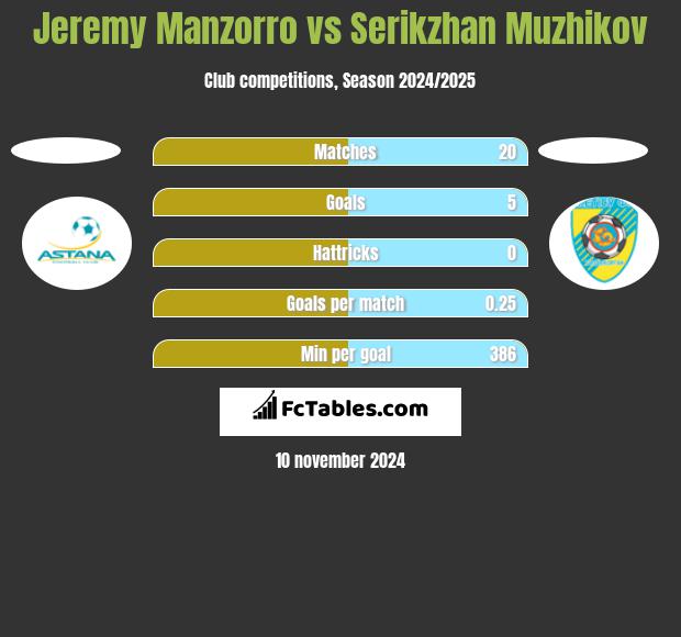 Jeremy Manzorro vs Serikzhan Muzhikov h2h player stats