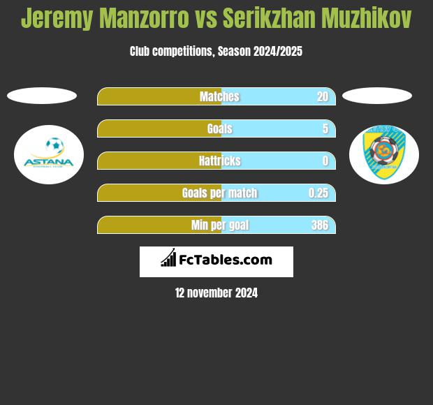 Jeremy Manzorro vs Serykżan Mużykow h2h player stats