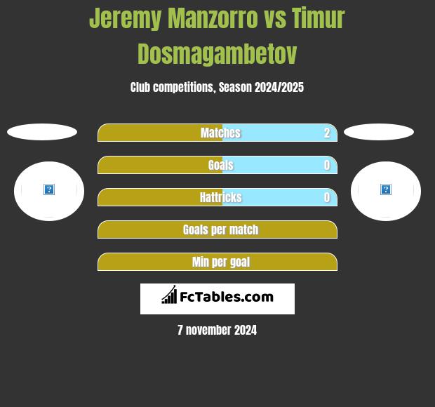 Jeremy Manzorro vs Timur Dosmagambetov h2h player stats