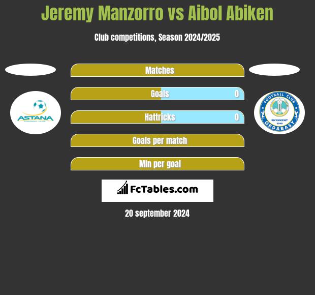 Jeremy Manzorro vs Aibol Abiken h2h player stats