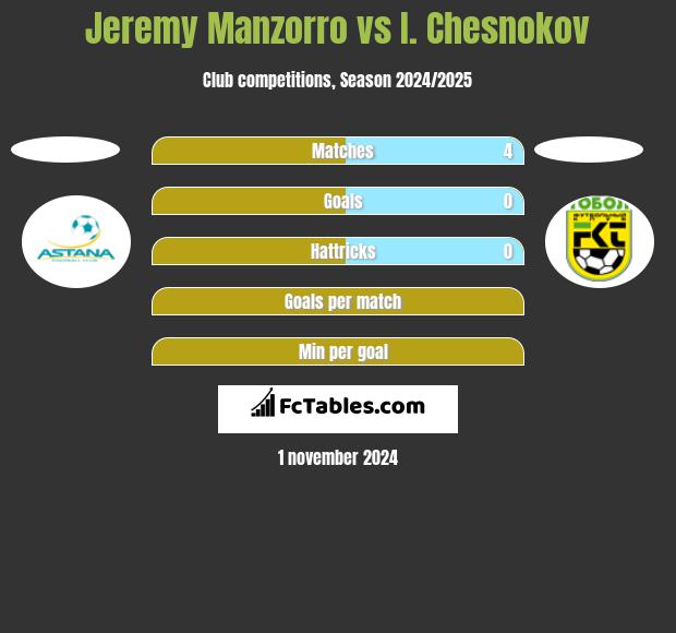 Jeremy Manzorro vs I. Chesnokov h2h player stats