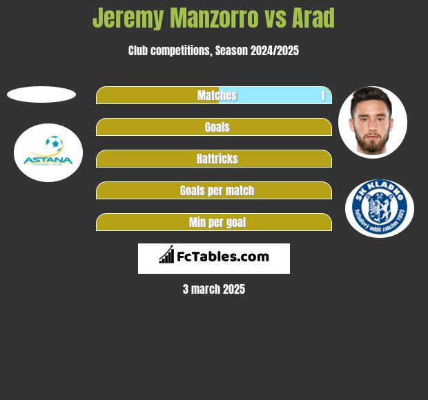 Jeremy Manzorro vs Arad h2h player stats