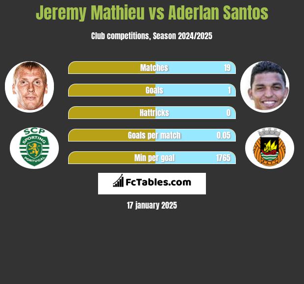 Jeremy Mathieu vs Aderlan Santos h2h player stats