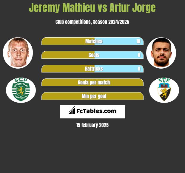 Jeremy Mathieu vs Artur Jorge h2h player stats