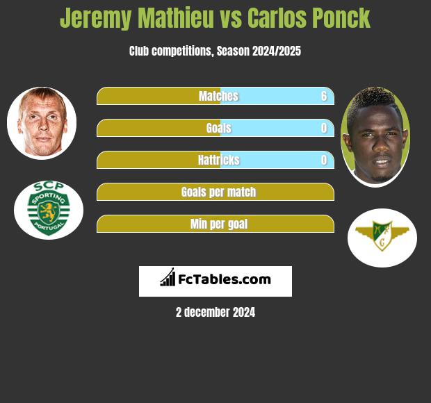 Jeremy Mathieu vs Carlos Ponck h2h player stats