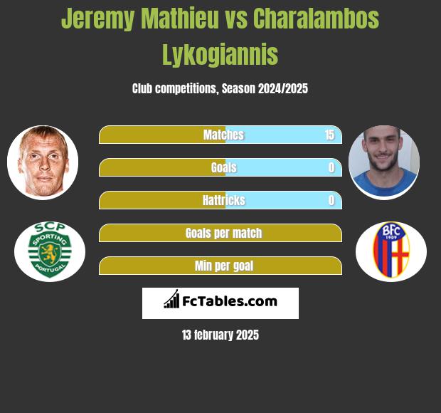 Jeremy Mathieu vs Charalambos Lykogiannis h2h player stats