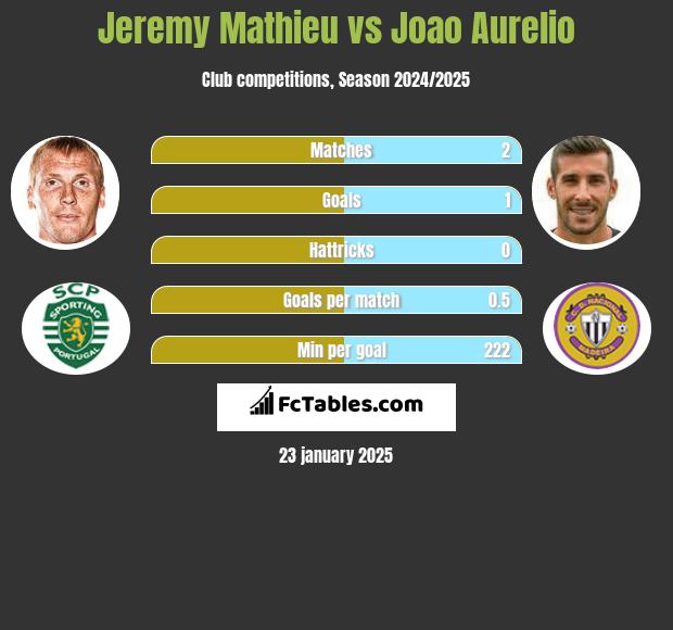 Jeremy Mathieu vs Joao Aurelio h2h player stats