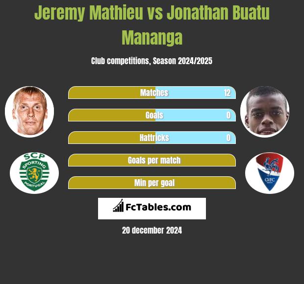 Jeremy Mathieu vs Jonathan Buatu Mananga h2h player stats