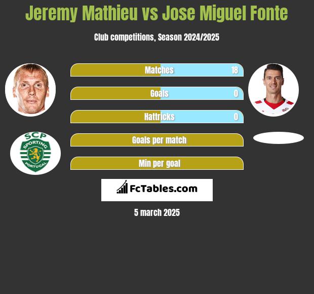 Jeremy Mathieu vs Jose Miguel Fonte h2h player stats