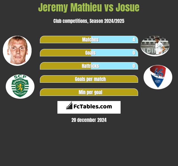 Jeremy Mathieu vs Josue h2h player stats