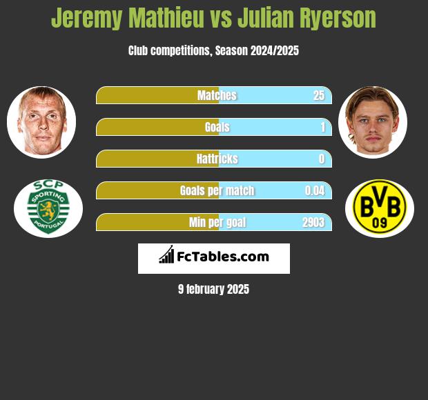 Jeremy Mathieu vs Julian Ryerson h2h player stats