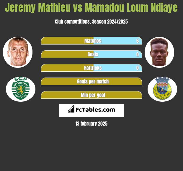 Jeremy Mathieu vs Mamadou Loum Ndiaye h2h player stats