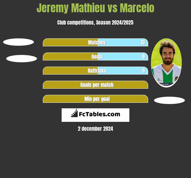 Jeremy Mathieu vs Marcelo h2h player stats