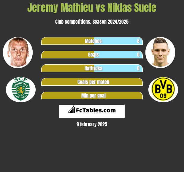 Jeremy Mathieu vs Niklas Suele h2h player stats