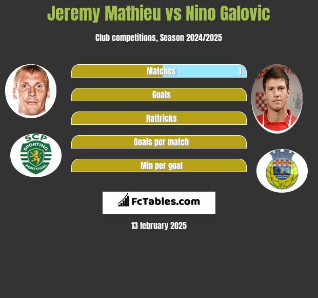 Jeremy Mathieu vs Nino Galovic h2h player stats