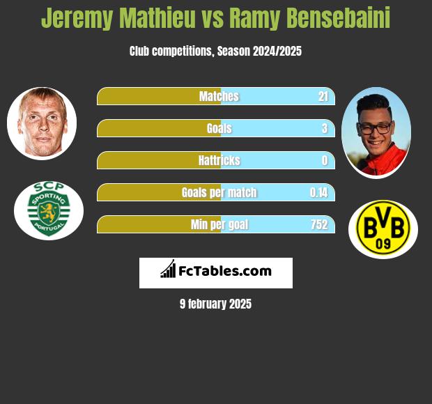 Jeremy Mathieu vs Ramy Bensebaini h2h player stats