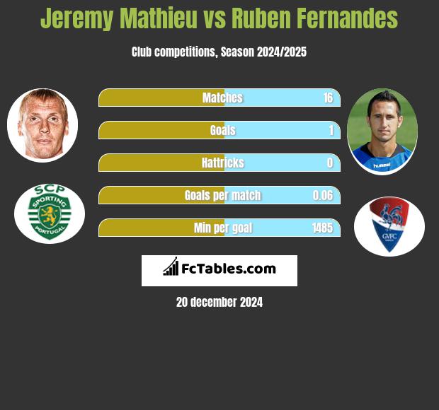 Jeremy Mathieu vs Ruben Fernandes h2h player stats