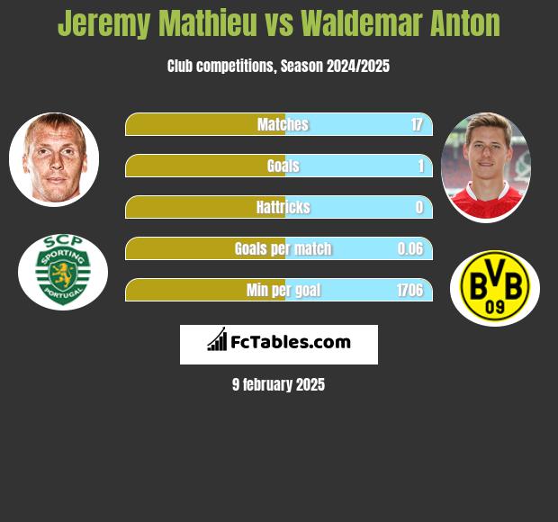 Jeremy Mathieu vs Waldemar Anton h2h player stats