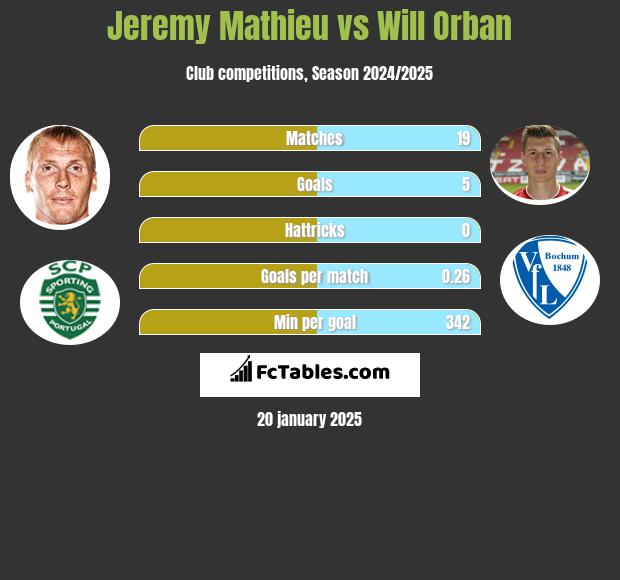 Jeremy Mathieu vs Will Orban h2h player stats