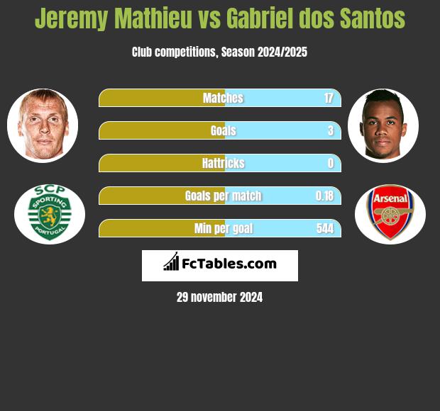 Jeremy Mathieu vs Gabriel dos Santos h2h player stats