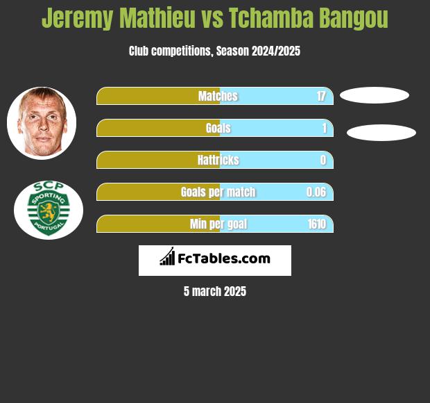 Jeremy Mathieu vs Tchamba Bangou h2h player stats