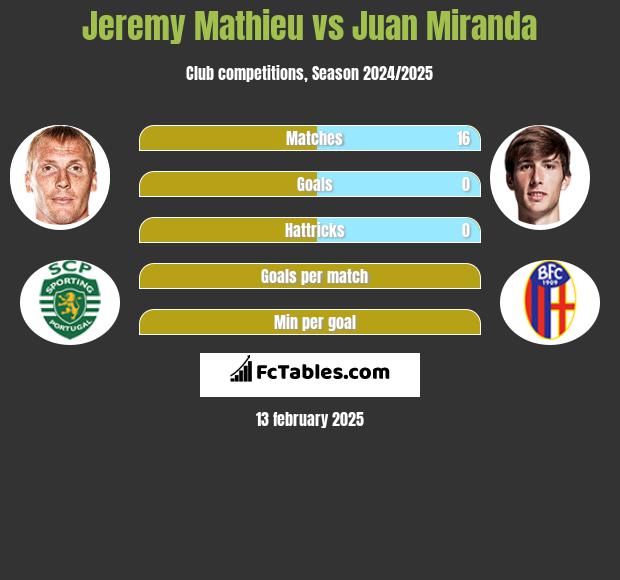 Jeremy Mathieu vs Juan Miranda h2h player stats