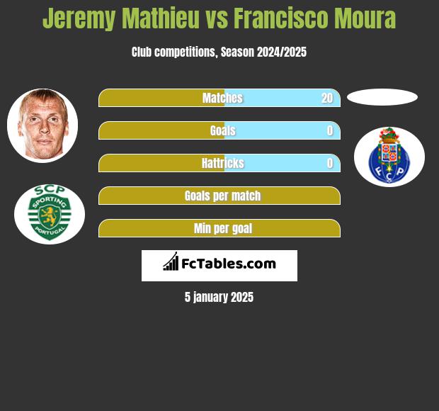 Jeremy Mathieu vs Francisco Moura h2h player stats