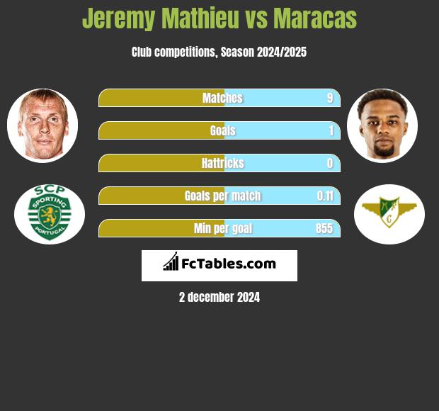 Jeremy Mathieu vs Maracas h2h player stats