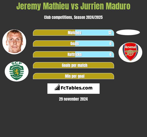 Jeremy Mathieu vs Jurrien Maduro h2h player stats