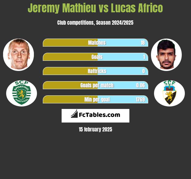 Jeremy Mathieu vs Lucas Africo h2h player stats