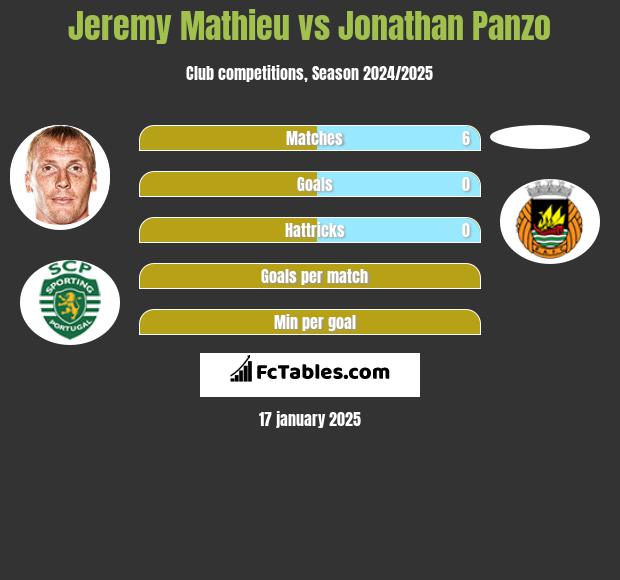 Jeremy Mathieu vs Jonathan Panzo h2h player stats