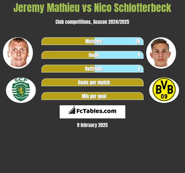 Jeremy Mathieu vs Nico Schlotterbeck h2h player stats