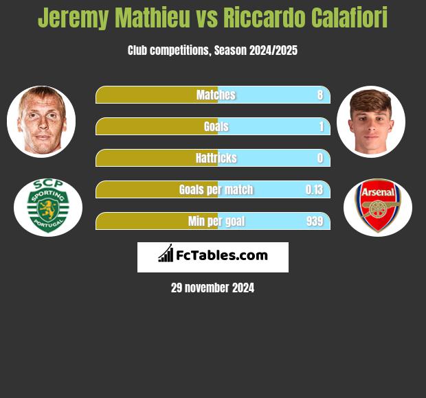 Jeremy Mathieu vs Riccardo Calafiori h2h player stats