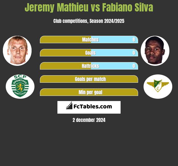 Jeremy Mathieu vs Fabiano Silva h2h player stats