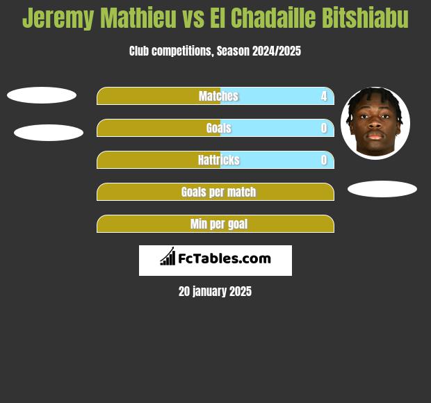 Jeremy Mathieu vs El Chadaille Bitshiabu h2h player stats