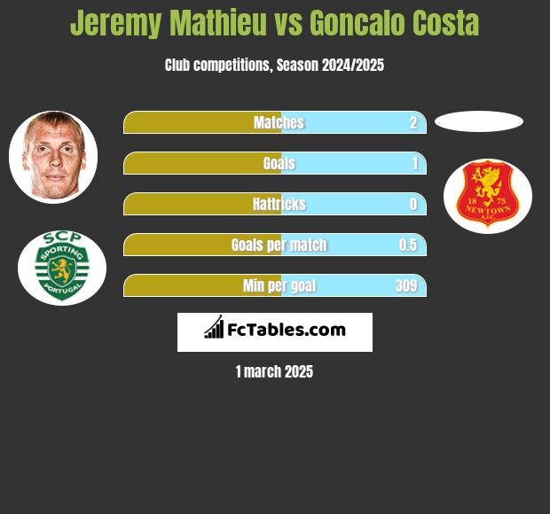 Jeremy Mathieu vs Goncalo Costa h2h player stats