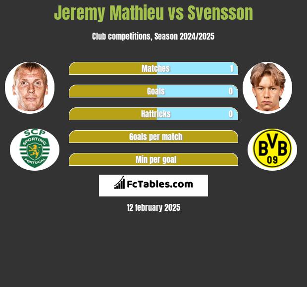 Jeremy Mathieu vs Svensson h2h player stats