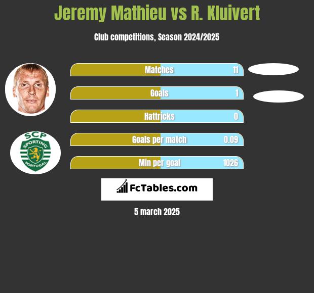 Jeremy Mathieu vs R. Kluivert h2h player stats