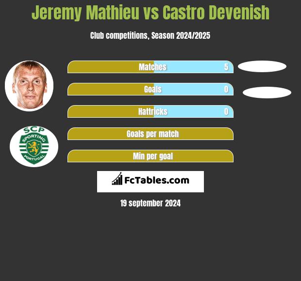 Jeremy Mathieu vs Castro Devenish h2h player stats