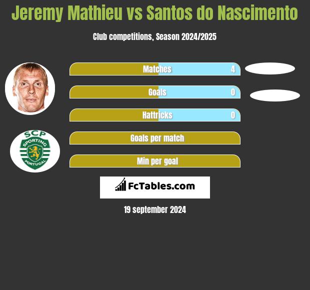 Jeremy Mathieu vs Santos do Nascimento h2h player stats