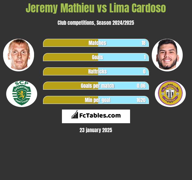 Jeremy Mathieu vs Lima Cardoso h2h player stats