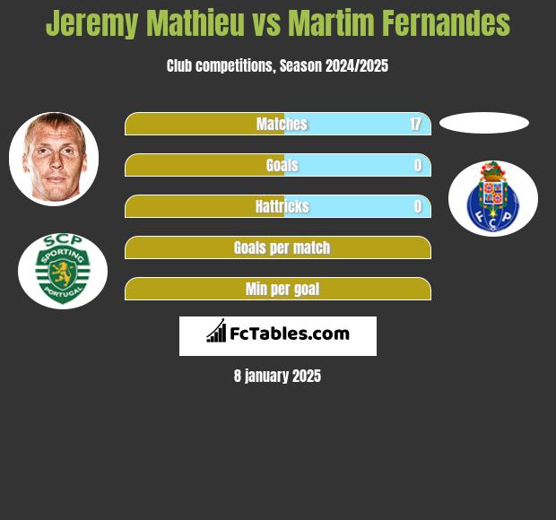 Jeremy Mathieu vs Martim Fernandes h2h player stats