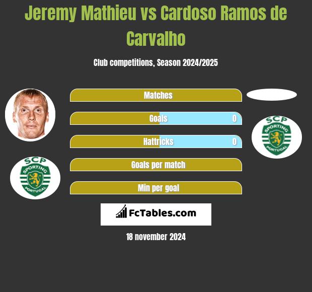 Jeremy Mathieu vs Cardoso Ramos de Carvalho h2h player stats