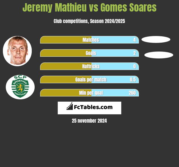 Jeremy Mathieu vs Gomes Soares h2h player stats