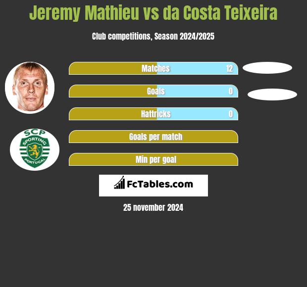 Jeremy Mathieu vs da Costa Teixeira h2h player stats