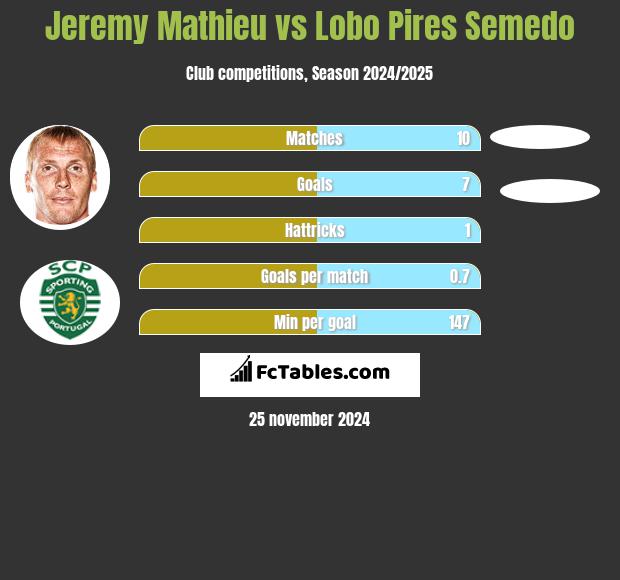 Jeremy Mathieu vs Lobo Pires Semedo h2h player stats