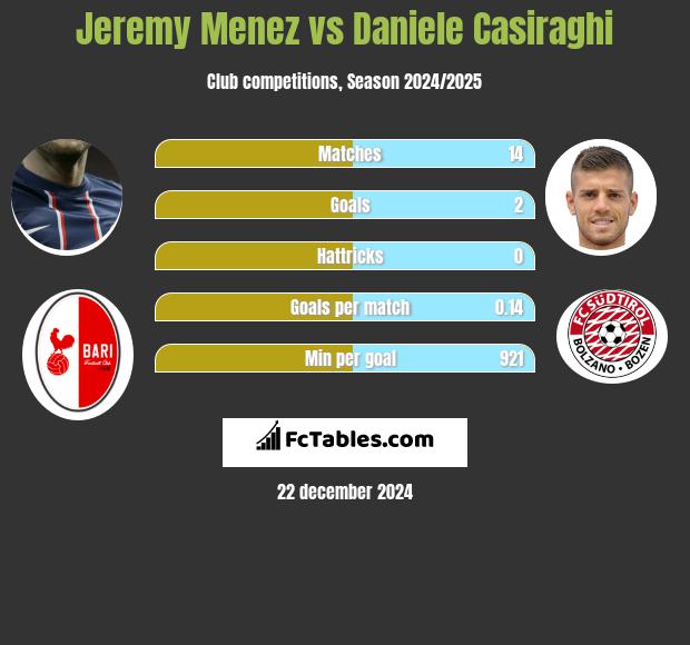 Jeremy Menez vs Daniele Casiraghi h2h player stats