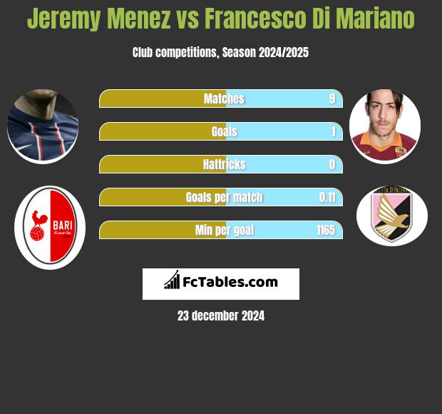 Jeremy Menez vs Francesco Di Mariano h2h player stats