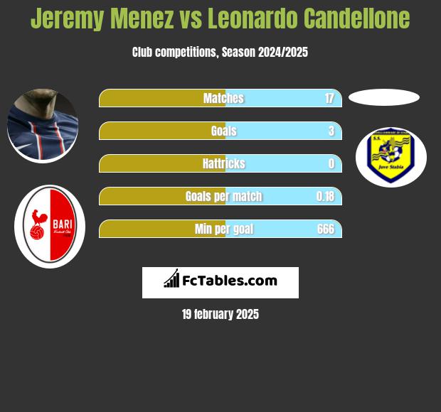 Jeremy Menez vs Leonardo Candellone h2h player stats