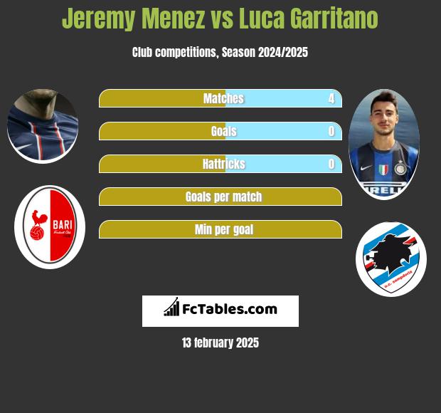 Jeremy Menez vs Luca Garritano h2h player stats